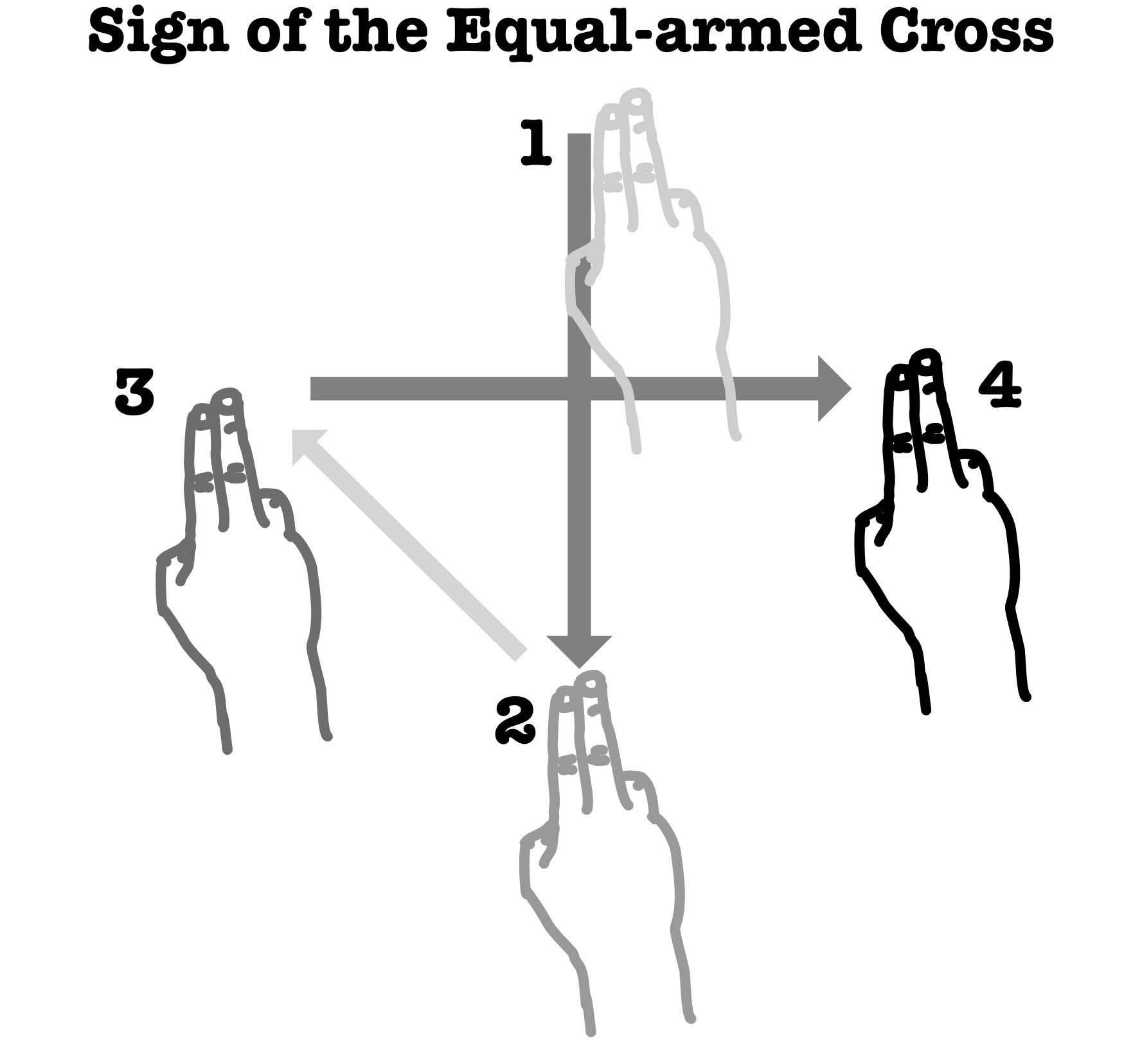A diagram of a hand pointing the index and middle finger together through a ritual cross shape. Draw a cross in the air, top to bottom, then from left to right.